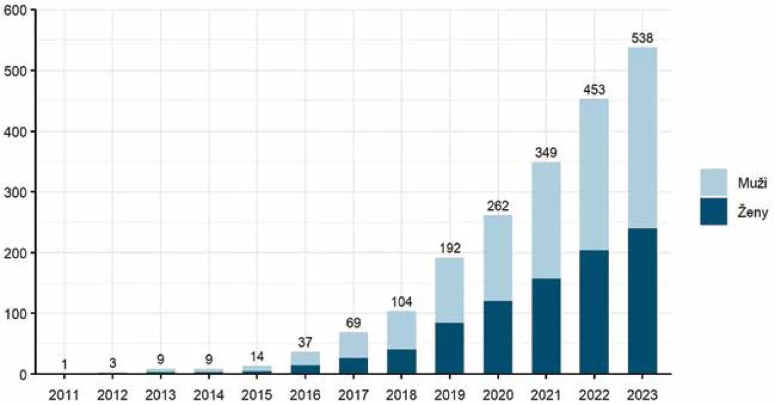 Vývoj počtu pacientů s diagnózou hidradenitis suppurativa v registru BIOREP