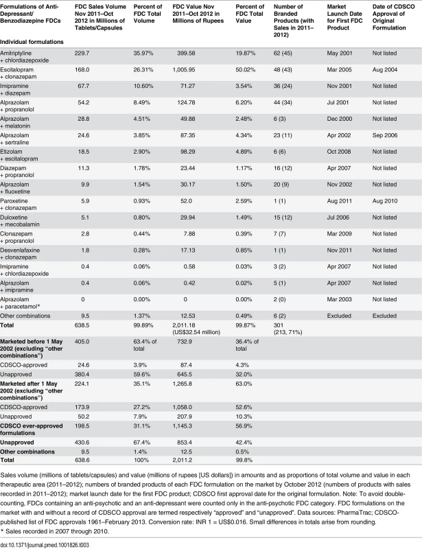 Anti-depressant/benzodiazepine FDC formulations marketed in India.