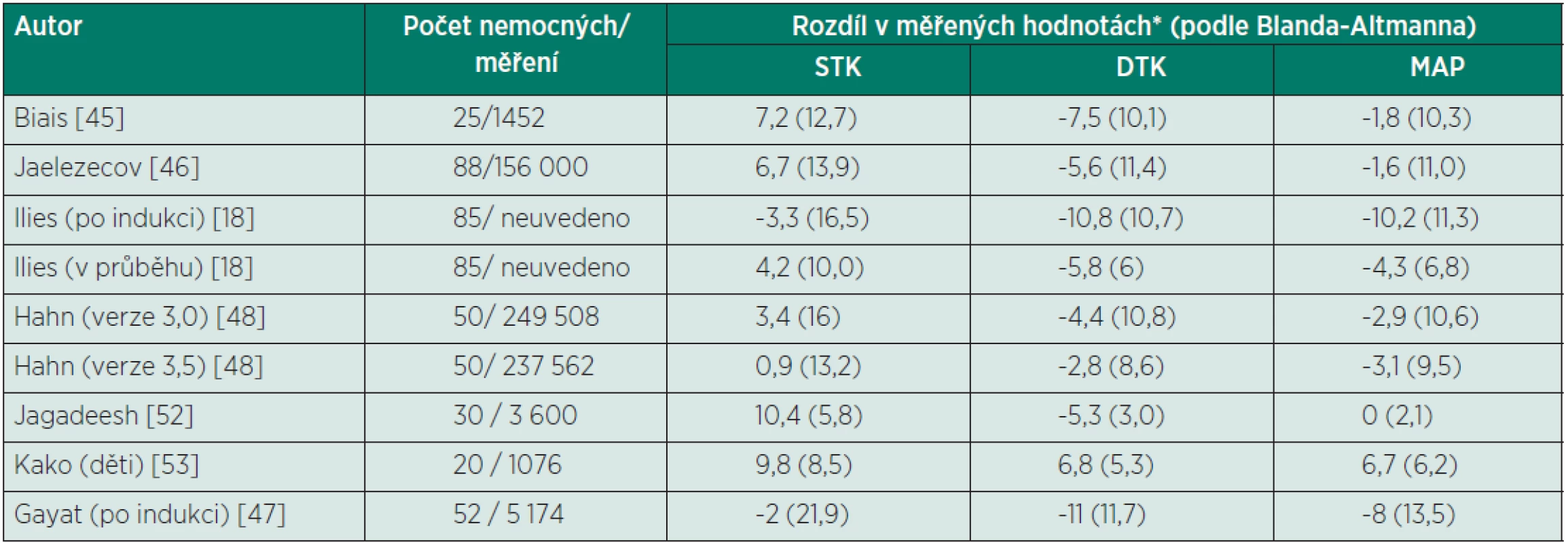Přehled studií zabývajících se přesností zařízení CNAP<sup>®</sup> (porovnání s invazivním měřením)