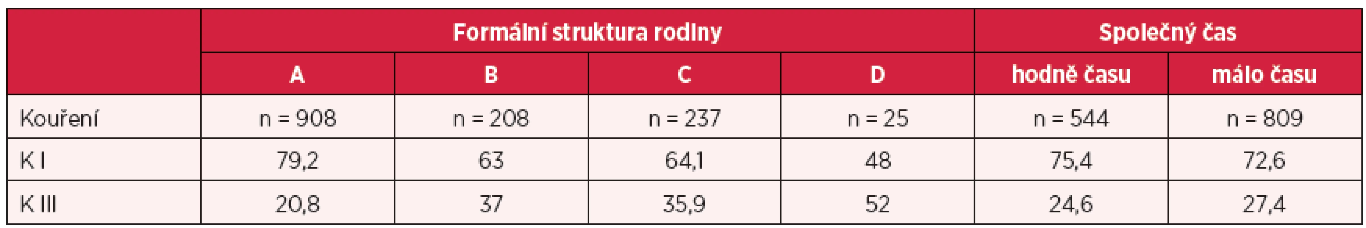 Kouření v závislosti na formální struktuře rodiny a množství společně tráveného času (v %)