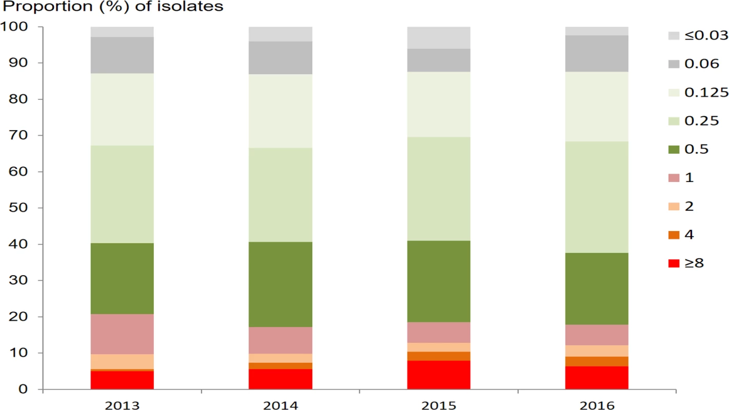 Proportion of <i>N</i>. <i>gonorrhoeae</i> isolates with different minimum inhibitory concentrations (mg/l) for azithromycin, by year.