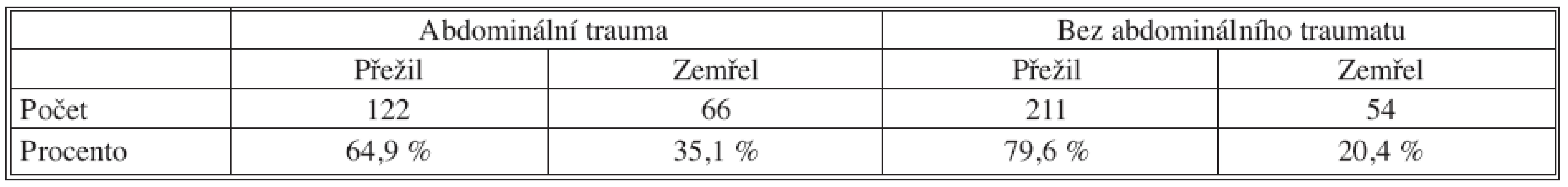 Přehled počtu úmrtí pacientů podle přítomnosti abdominálního traumatu
Tab. 4. Overview of patient death rates, based on the presence of abdominal injury