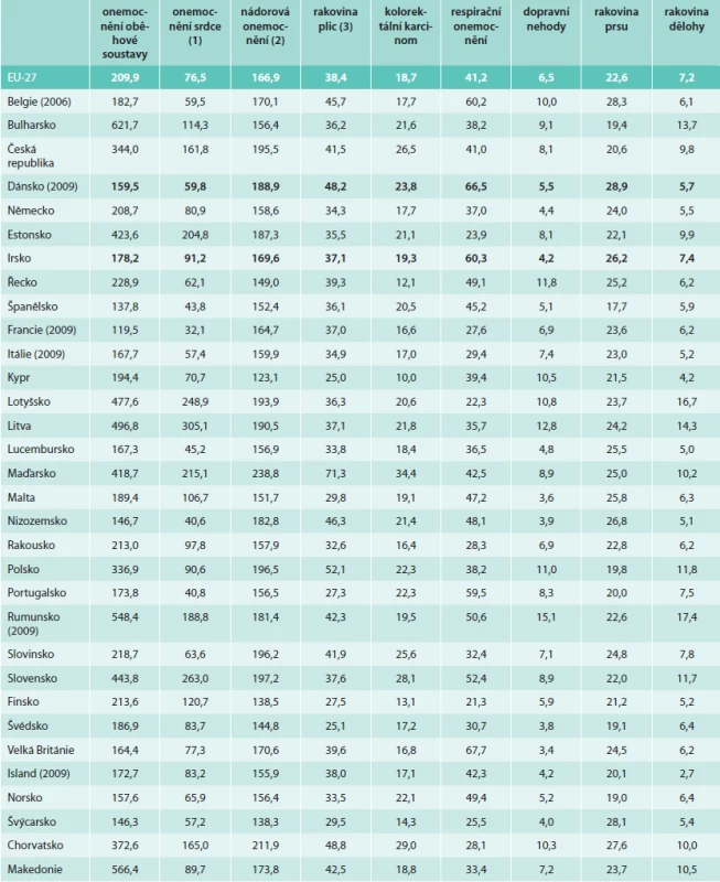 Nejčastější příčiny úmrtí ve vybraných státech Evropy v roce 2010 na 100 tisíc obyvatel.
Upraveno podle údajů databáze Eurostat (http://epp.eurostat.ec.europa.eu/statistics_explained/index.php/Causes_of_death_statistics)