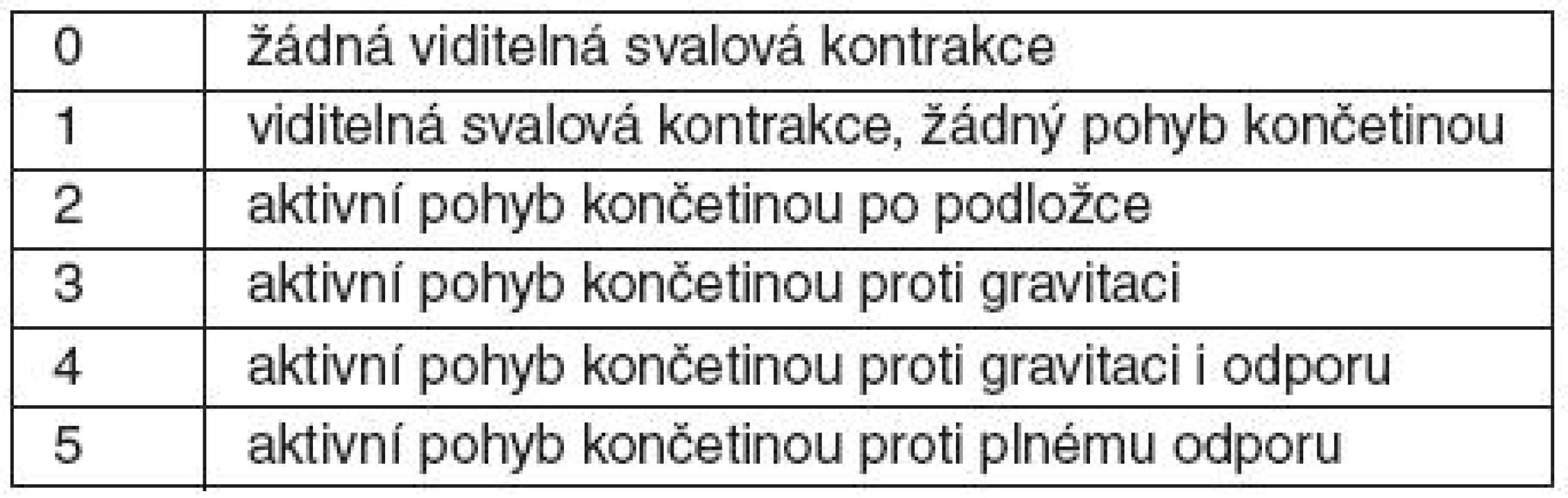 MRC skóre [19]