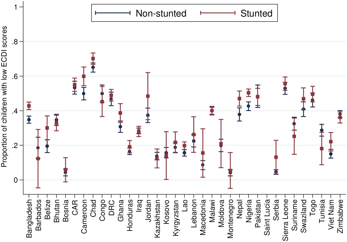 Percentage of children scoring low in cognitive and/or socioemotional development on the ECDI by stunting status (<i>r</i> = 0.10, <i>p</i> < 0.01).