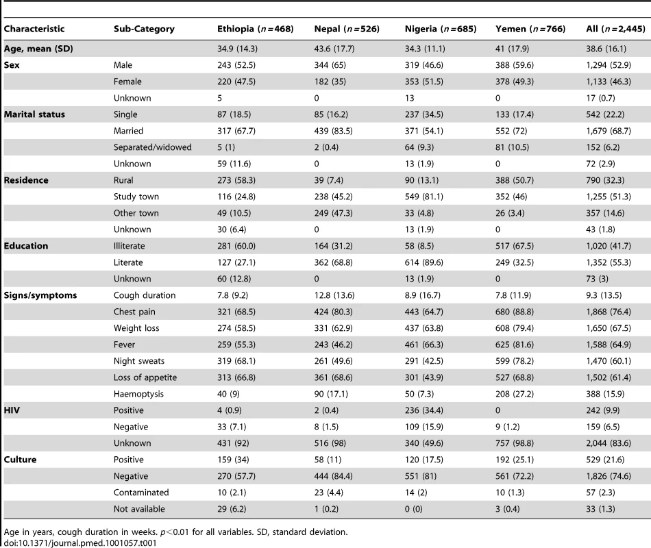 Characteristics of the patients on enrolment.