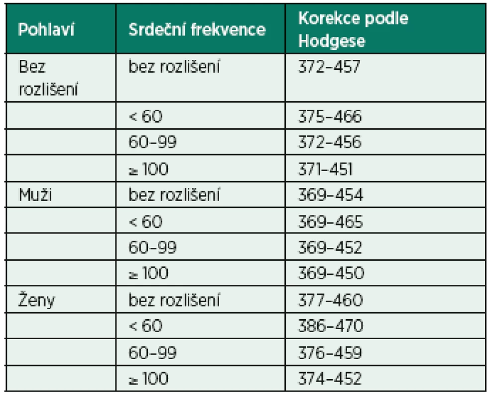 Horní a dolní meze normálních hodnot QT intervalu korigovaného podle Hodgese v závislosti na srdeční frekvenci a pohlaví [9]