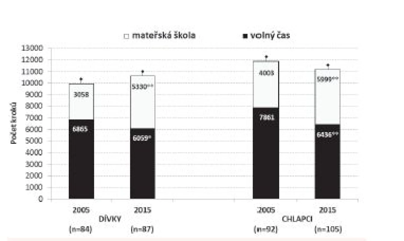 Srovnání počtu kroků v mateřské škole a volném čase pracovních dnů (aritmetický průměr, 95% CI) u předškolních dětí mezi roky 2005 a 2015. Statistická významnost rozdílu počtu kroků v mateřské škole (resp. volném čase) mezi roky 2005 a 2015 je vyznačena na hladinách významnosti *p < 0,01, **p < 0,001.