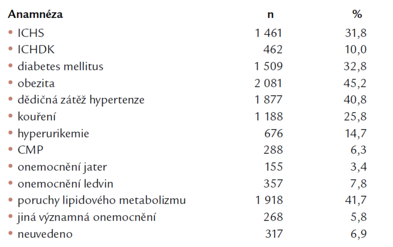 Charakteristika souboru z hlediska anamnestických dat (n = 4 599).