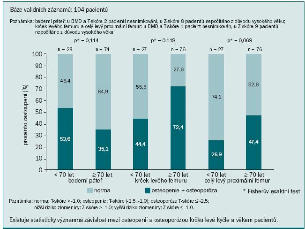 Závislost osteopenie a osteoporózy na věku.