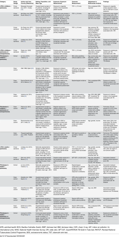 Study characteristics.