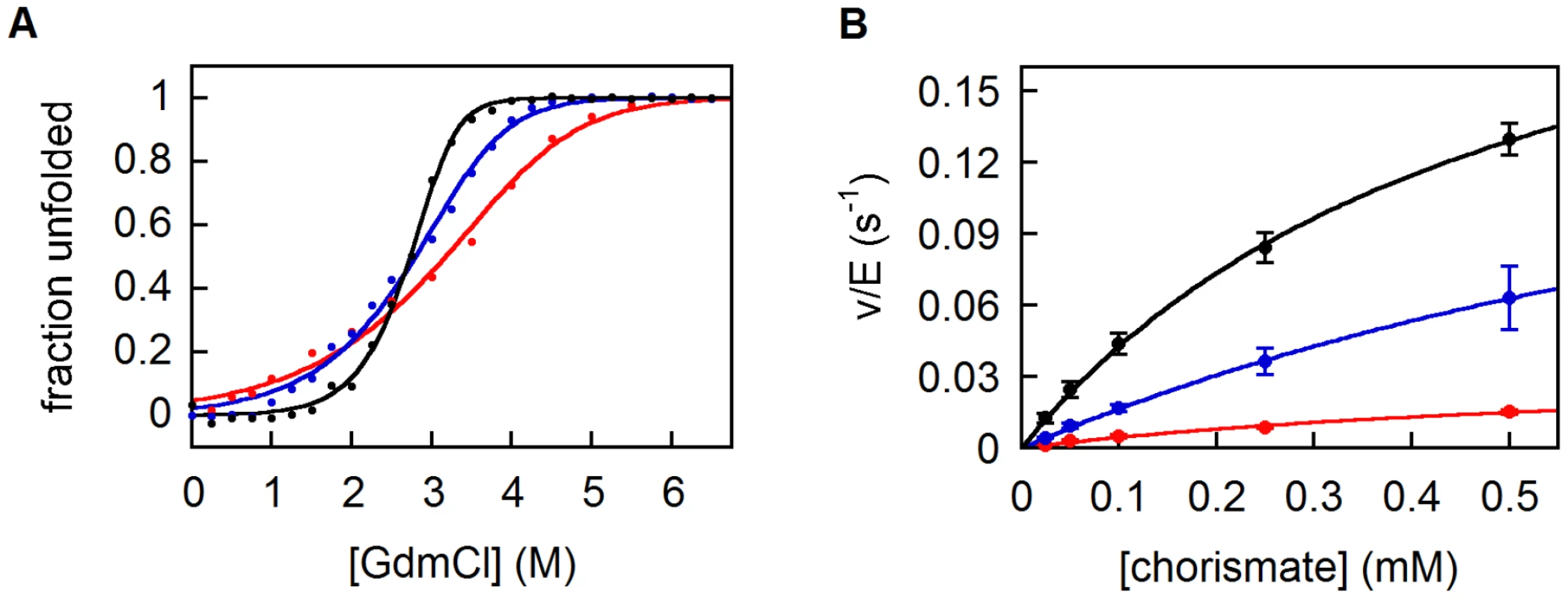 Biophysical characterization of CM variants.