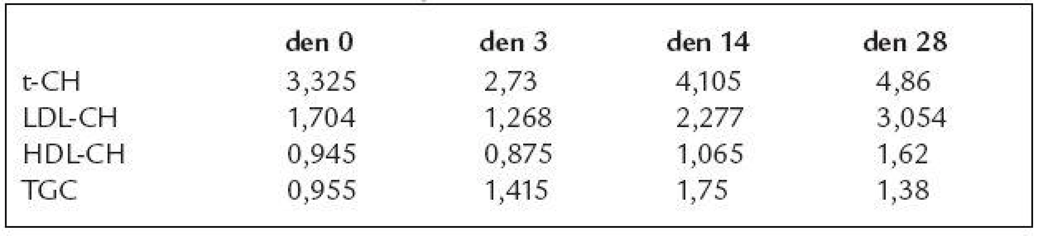 Sérové koncentrace lipidů (mmol/l).