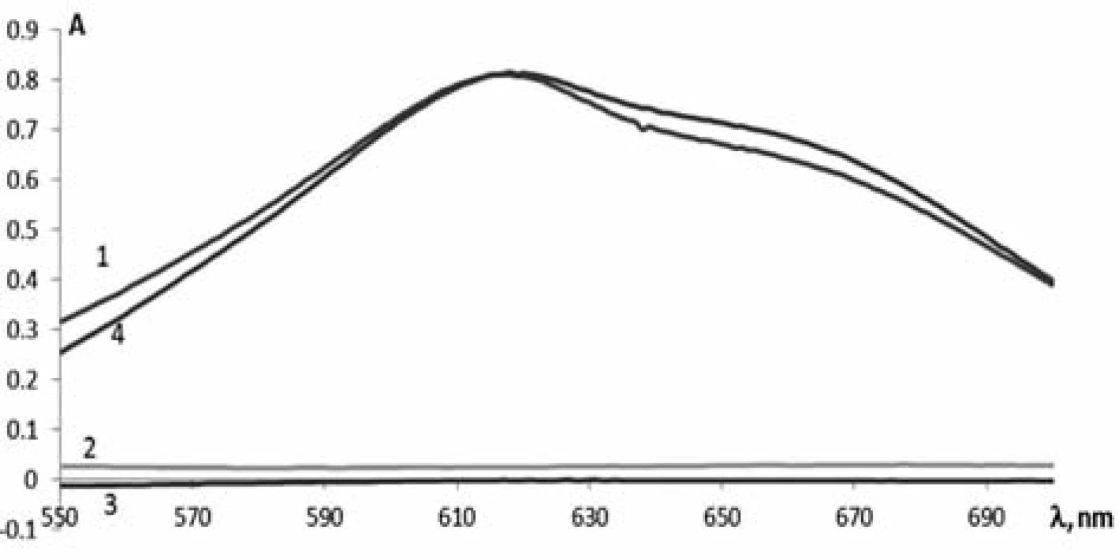 The absorption spectra of: 1 – phenylephrine hydrochloride, 2 – paracetamol, 3 – chlorpheniramine maleate and 4 – Antiflu tablets after reaction with 2.6-dichloroquinone-4-chlorimide solution