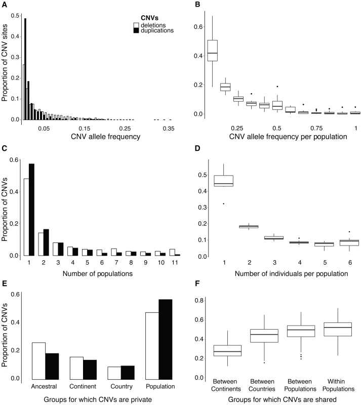 Frequency and occurrence of CNVs across individuals and populations.