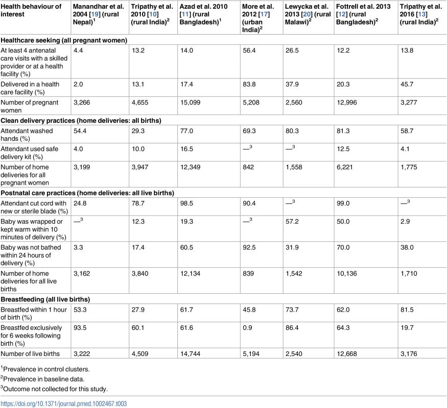 Prevalence of selected health behaviours at baseline or in the control arms of women’s group trials.