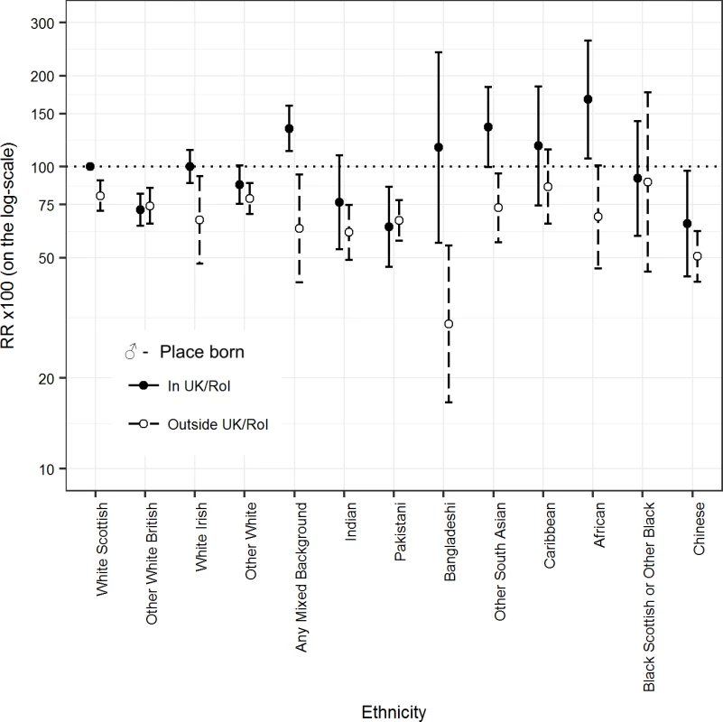 Age-adjusted RRs (bars show 95% CIs) for all-cause mortality by ethnicity and country of birth (UK/RoI born or not) in males.