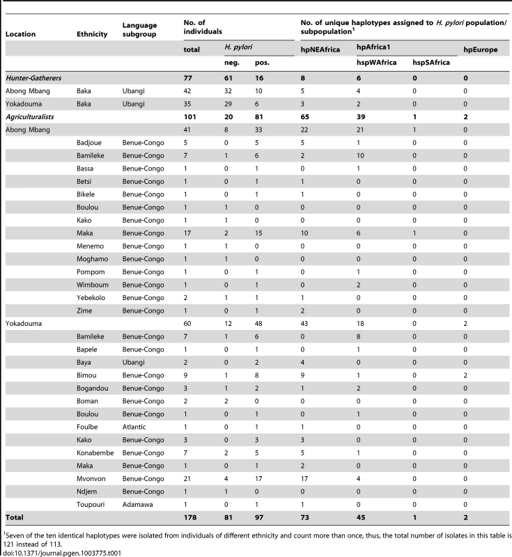 Assignment of Cameroonian <i>H. pylori</i> isolates to populations and subpopulations.