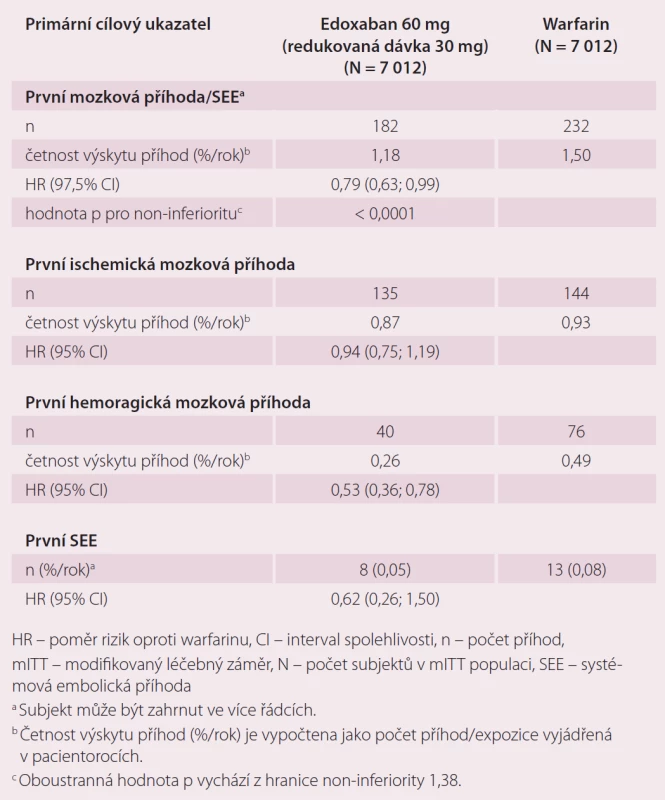 Případy mozkové příhody a systémové embolie ve studii ENGAGE AF-TIMI 48 <em>(mITT, on-treatment)</em>.