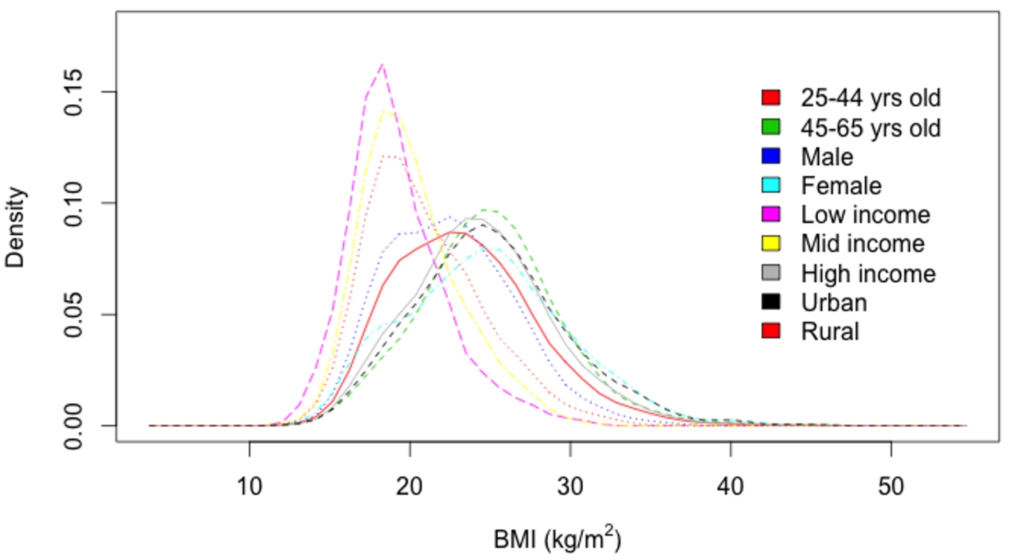 Body mass index (BMI) distributions among cohorts (kg/m<sup>2</sup>), 2010 <em class="ref">[31]</em>.