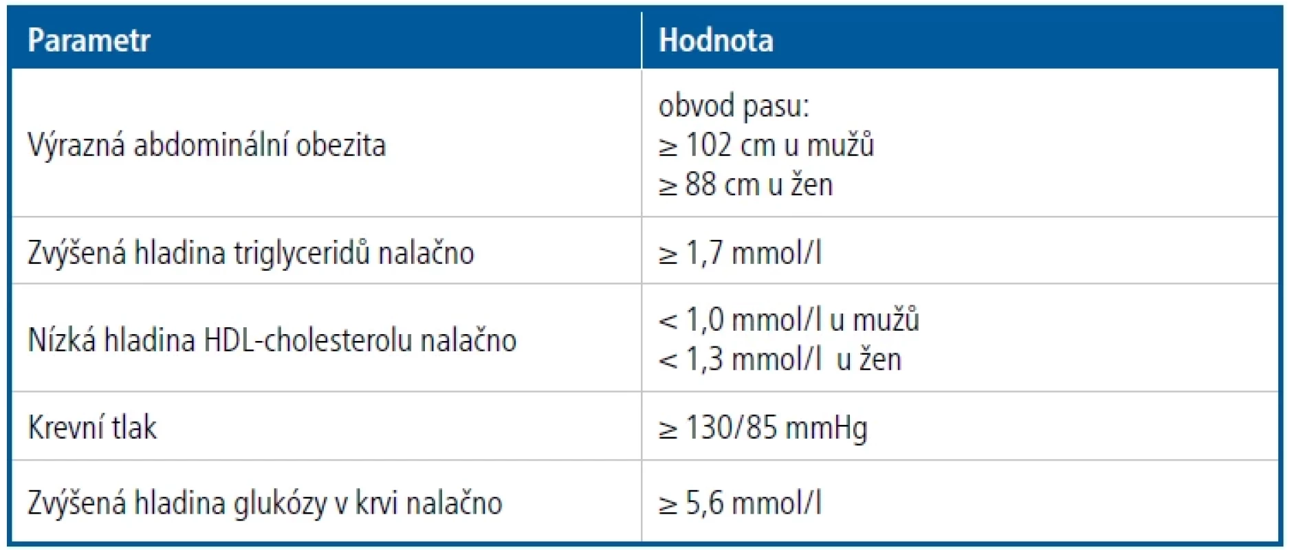 Kritéria metabolického syndromu – při přítomnosti tří a více z pěti uvedených rizikových faktorů se jedná o metabolický syndrom [Upraveno podle 4, 5]