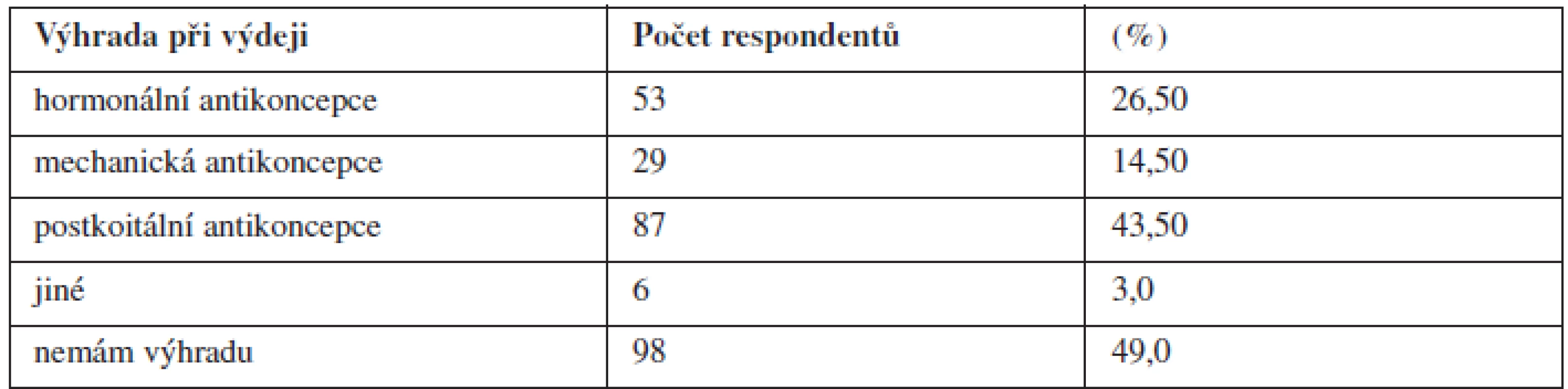 Výhrada svědomí respondentů k výdeji vybraných položek