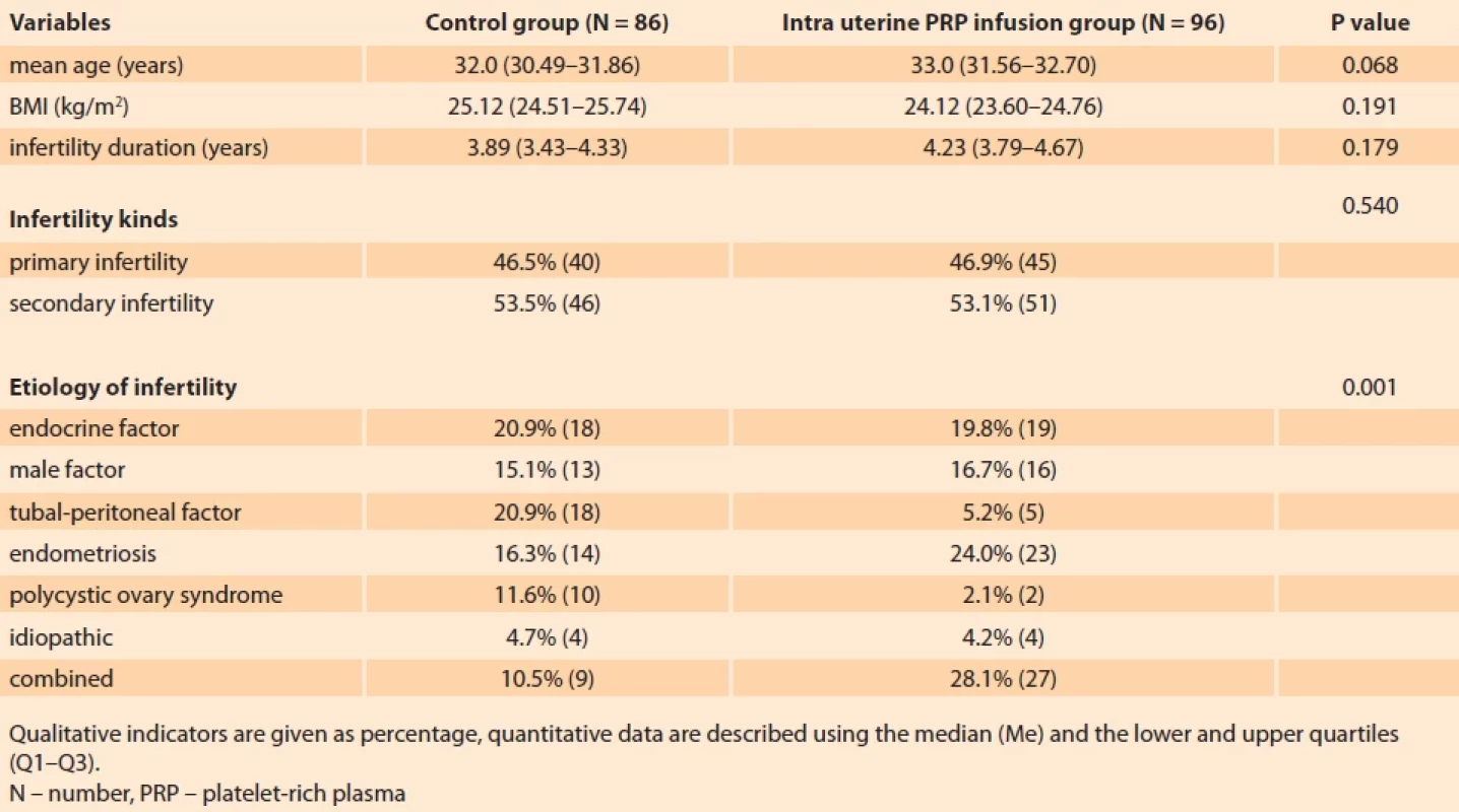 Demographic characteristic of patients in two groups. </br>Tab. 1. Demografické charakteristiky pacientů ve dvou skupinách.