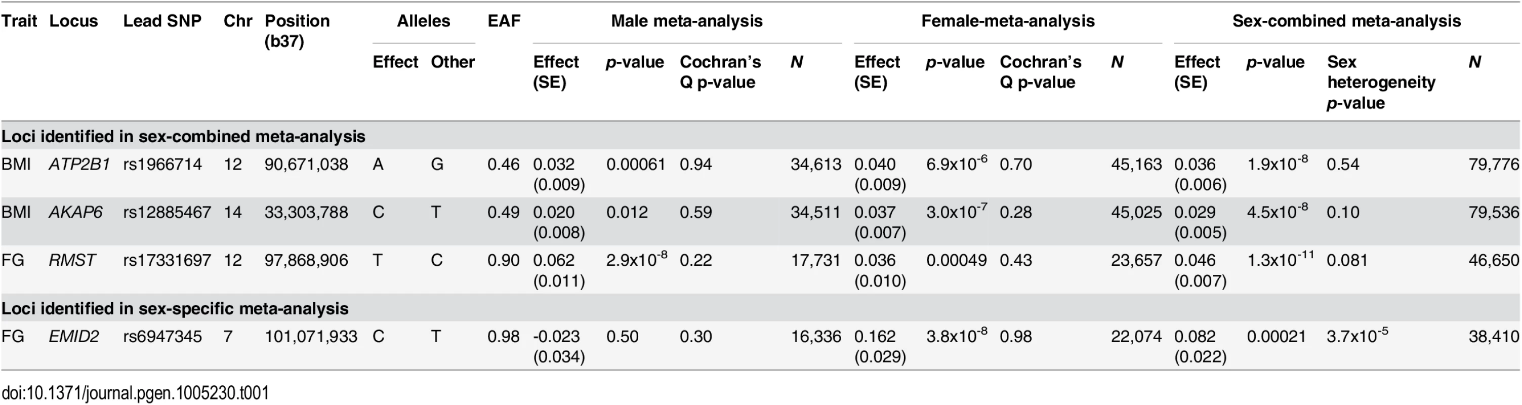Novel loci for glycaemic and obesity-related traits achieving genome-wide significance (<i>p</i>&amp;lt;5x10<sup>-8</sup>).