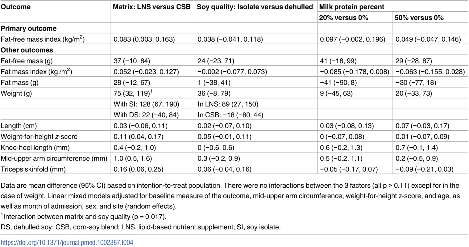 Effects of supplementary foods on body composition and anthropometry: Intention-to-treat analysis.
