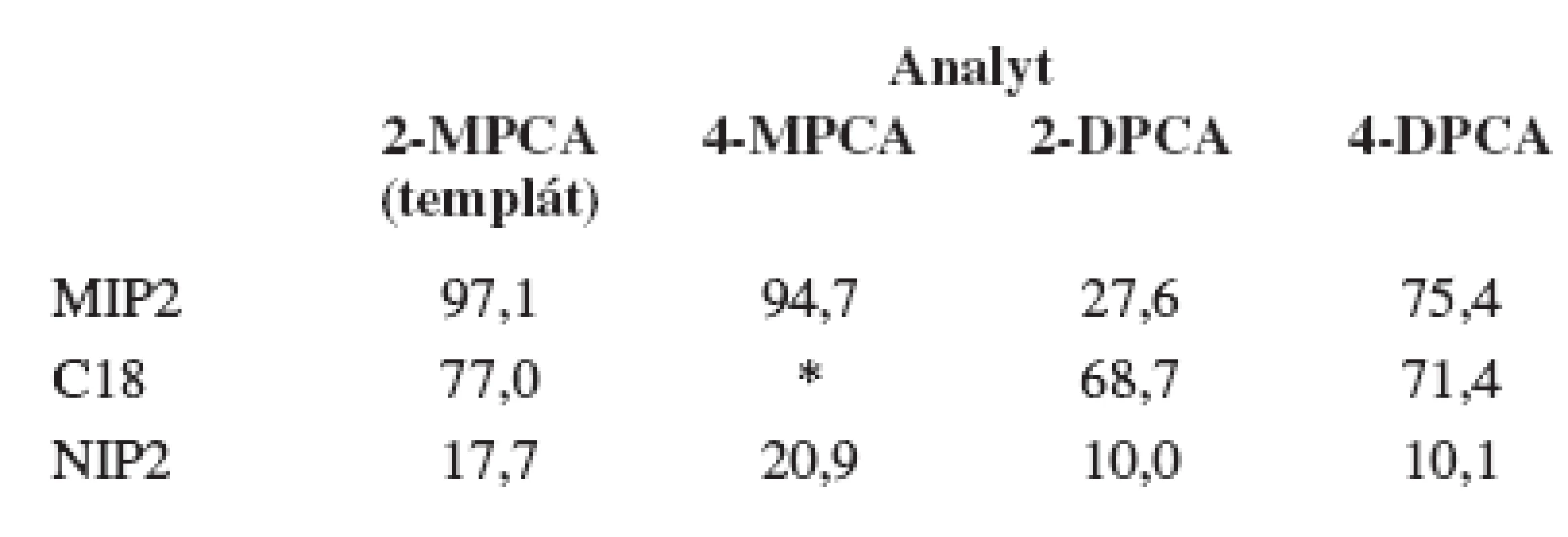 Účinnosť extrakcie daných látok zo vzorky ľudskej plazmy pomocou pripravených polymérov v % (RSD = ± 5–8 %)