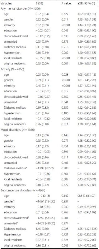 Odds ratios estimated by logistic regression