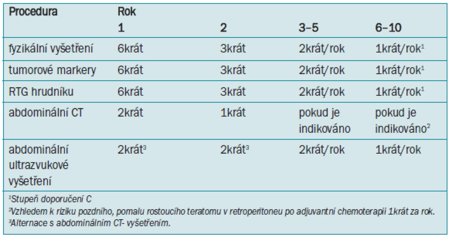 Doporučený program sledování po retroperitoneální lymfadenektomii nebo adjuvantní chemoterapii - neseminom stadia I.