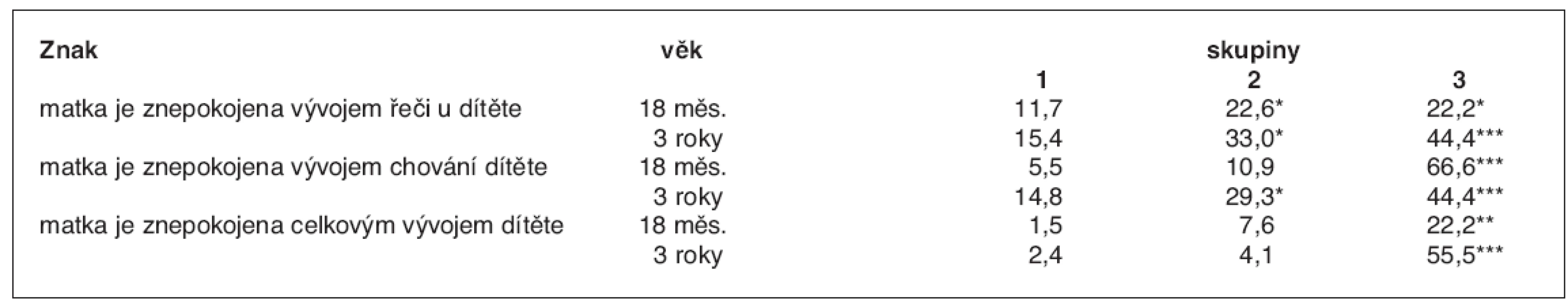 Celkové hodnocení dítěte matkou (%)