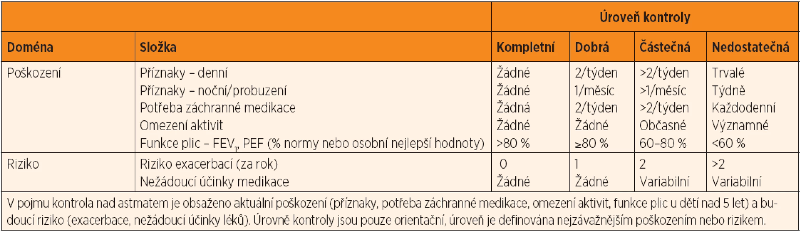 Kontrola nad astmatem.