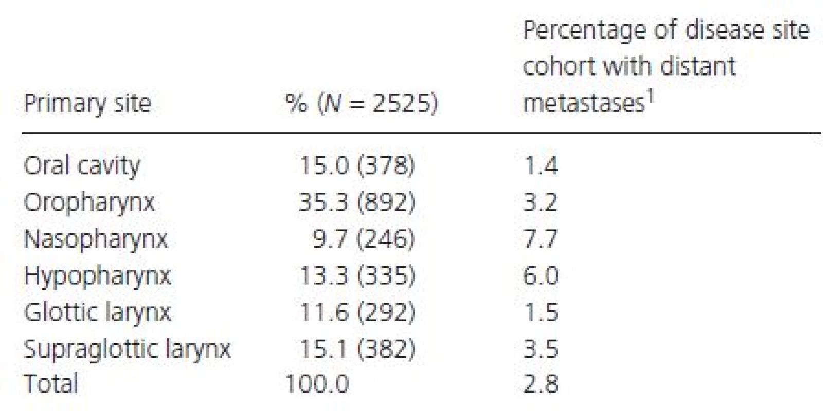 Tumor primary site and percent of tumors presenting with distant metastases