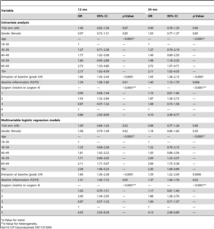 Univariate analysis and multivariable logistic regression models for any recurrent trichiasis at 1 or 2 y following surgery.