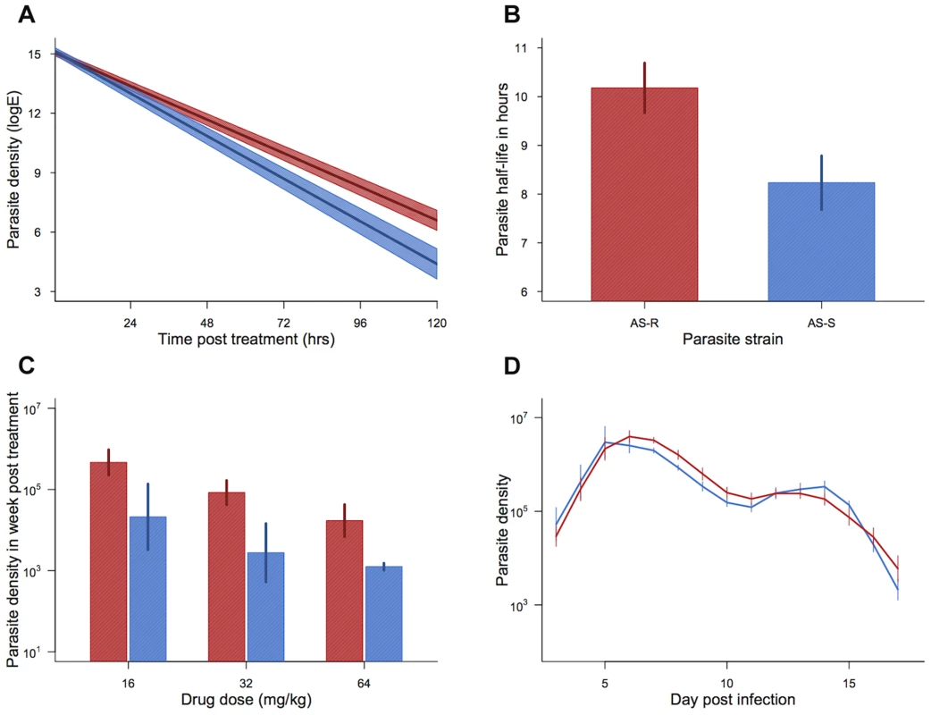 Resistance phenotype and parasite dynamics.