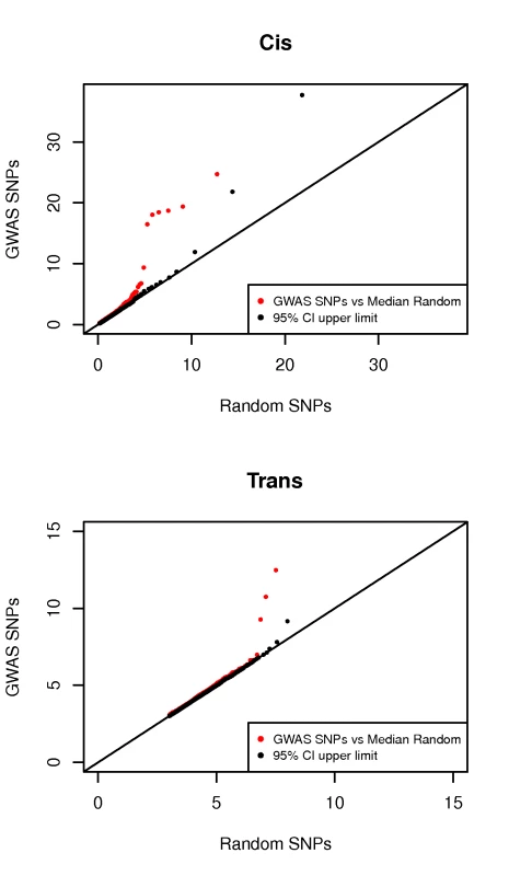 Excess of regulatory variants among GWAS signals.