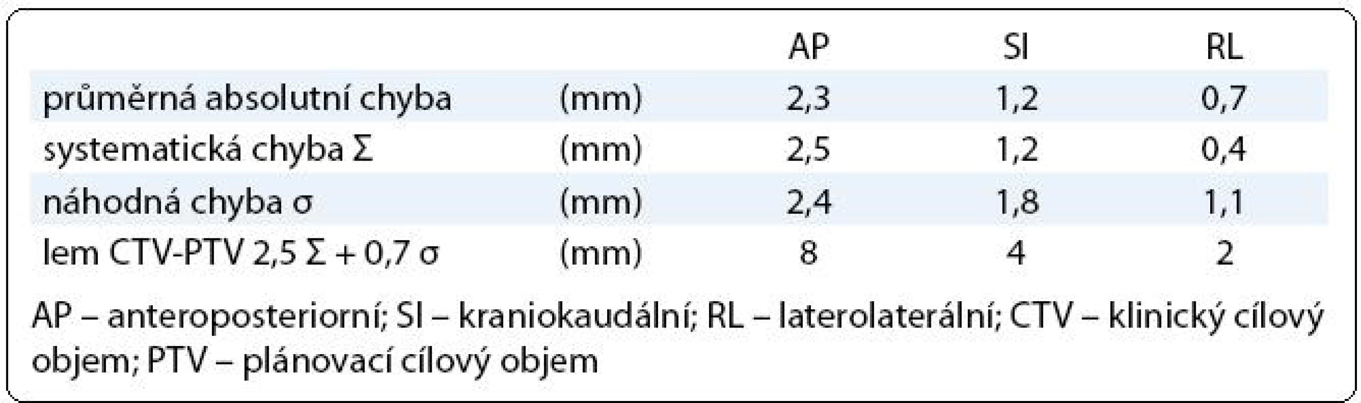 Chyba nastavení prostata – skelet pánve.