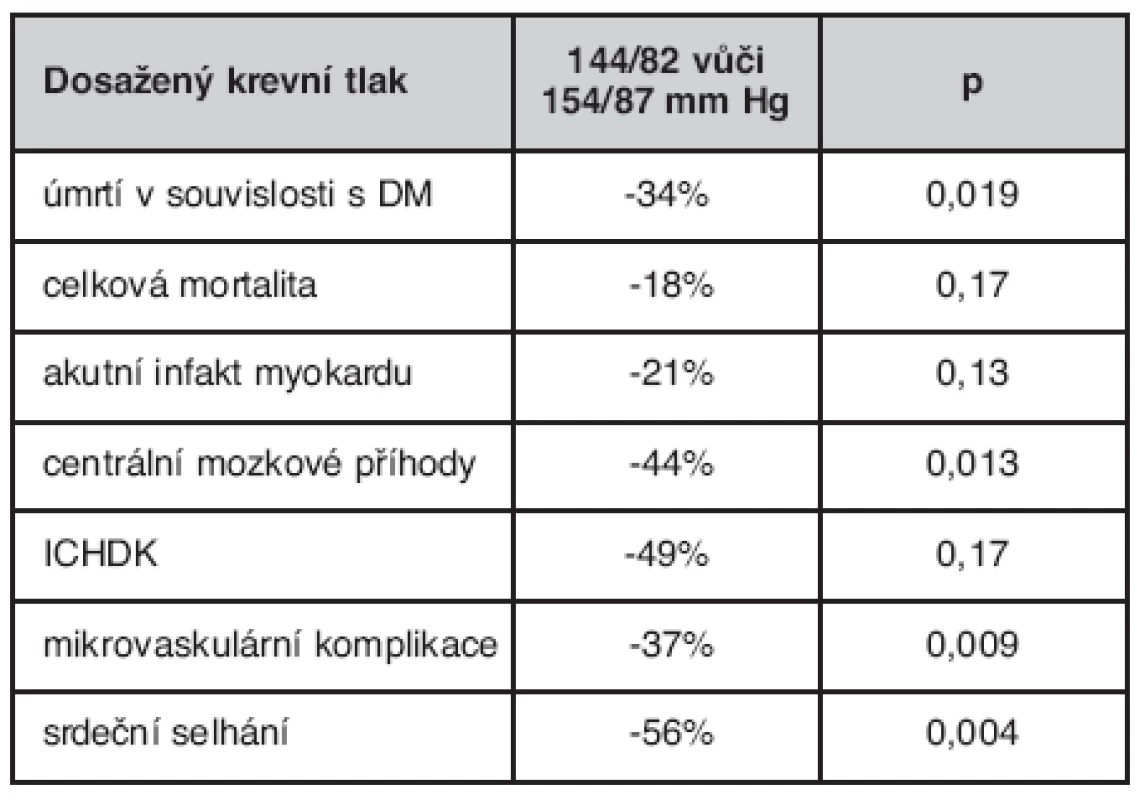 Vliv změny krevního tlaku na vývoj komplikací ve studii UKPDS