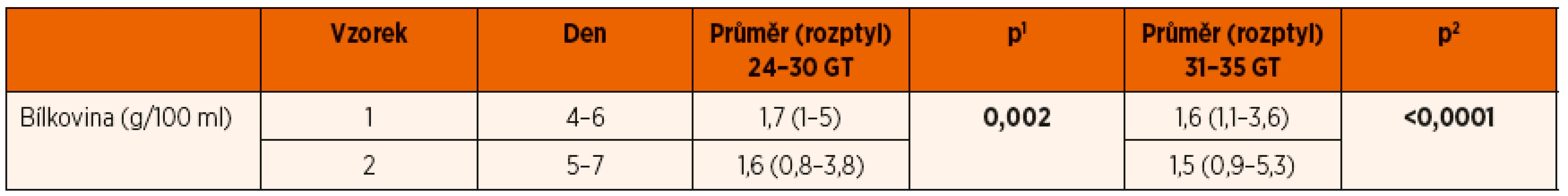 Rozdíl obsahu bílkoviny ve vzorcích mateřského mléka v prvním týdnu (změna kolostra ve zralé mateřské mléko) po předčasném porodu mezi vzorkem 1 a vzorkem 2 pro skupinu A (24.–30. GT) a skupinu B (31.–35. GT).