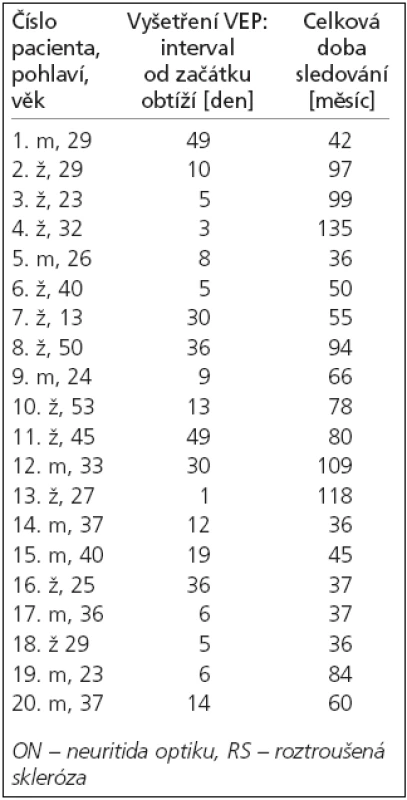 Vyšetření VEP a doba sledování pacientů s ON a RS (1–10), s ON bez RS (11–20).