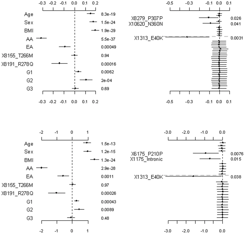 Analyses of the hierarchical GLMs with fixed scale  = 0.5.