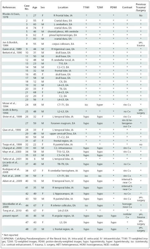 CAPNONA – Reported Cases.