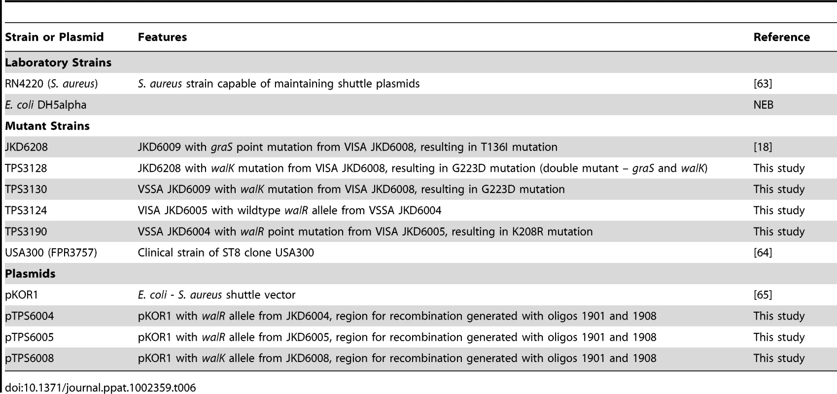 Laboratory strains, mutant strains, and plasmids used in study.