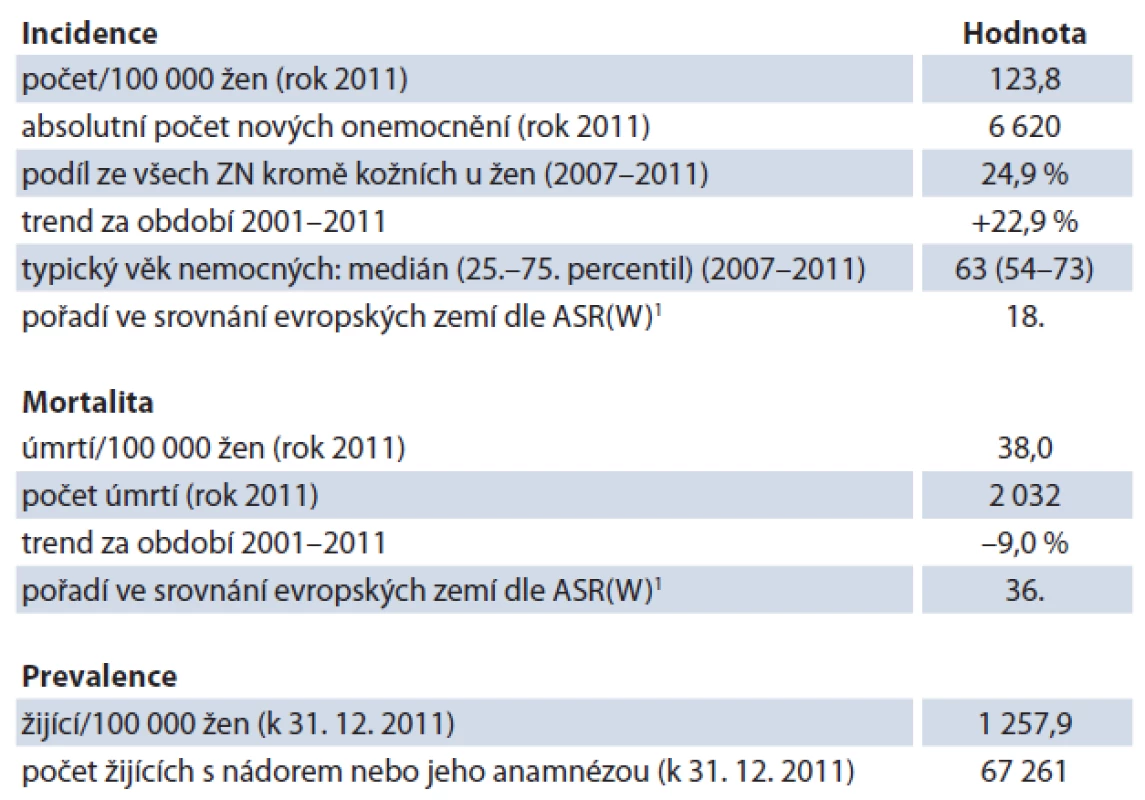 Epidemiologické charakteristiky ZN prsu u žen v ČR.