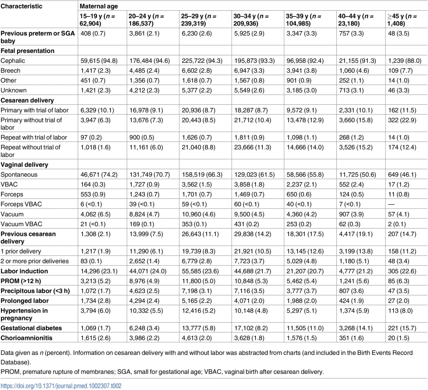 Maternal age-specific labor and delivery characteristics, singleton births, Washington State, US, 2003–2013.