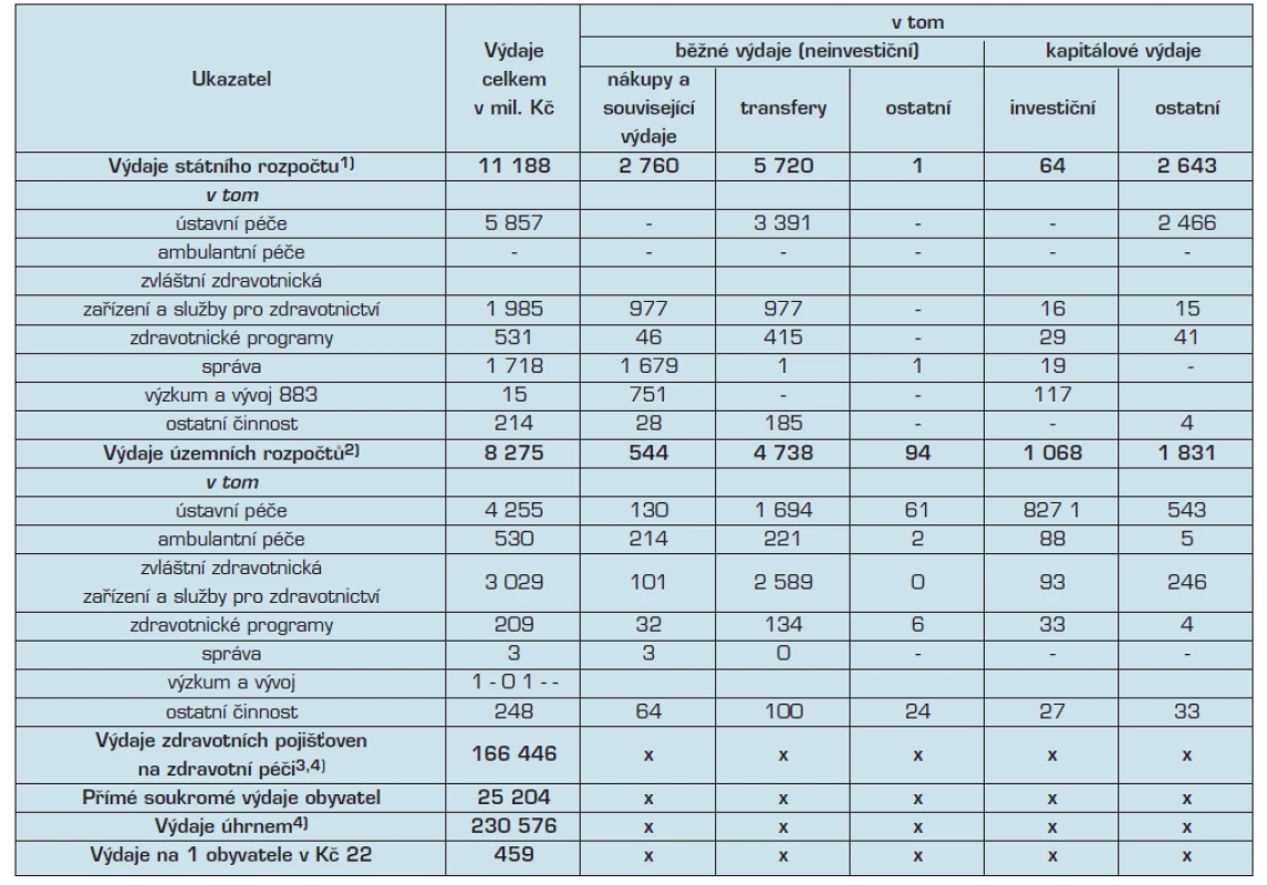 Výdaje na zdravotnictví v roce 2006