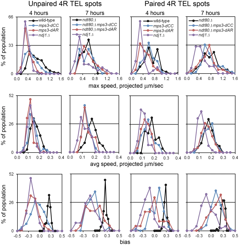 RPMs in the <i>mps3-dAR and mps3-dCC</i> mutants are intermediate between <i>ndj1</i>Δ and wild-type early in prophase and approach wild-type levels following pairing when prophase exit is blocked.