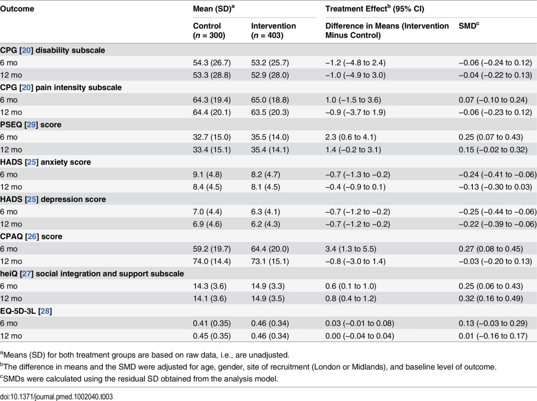 Main results for primary and secondary outcomes.